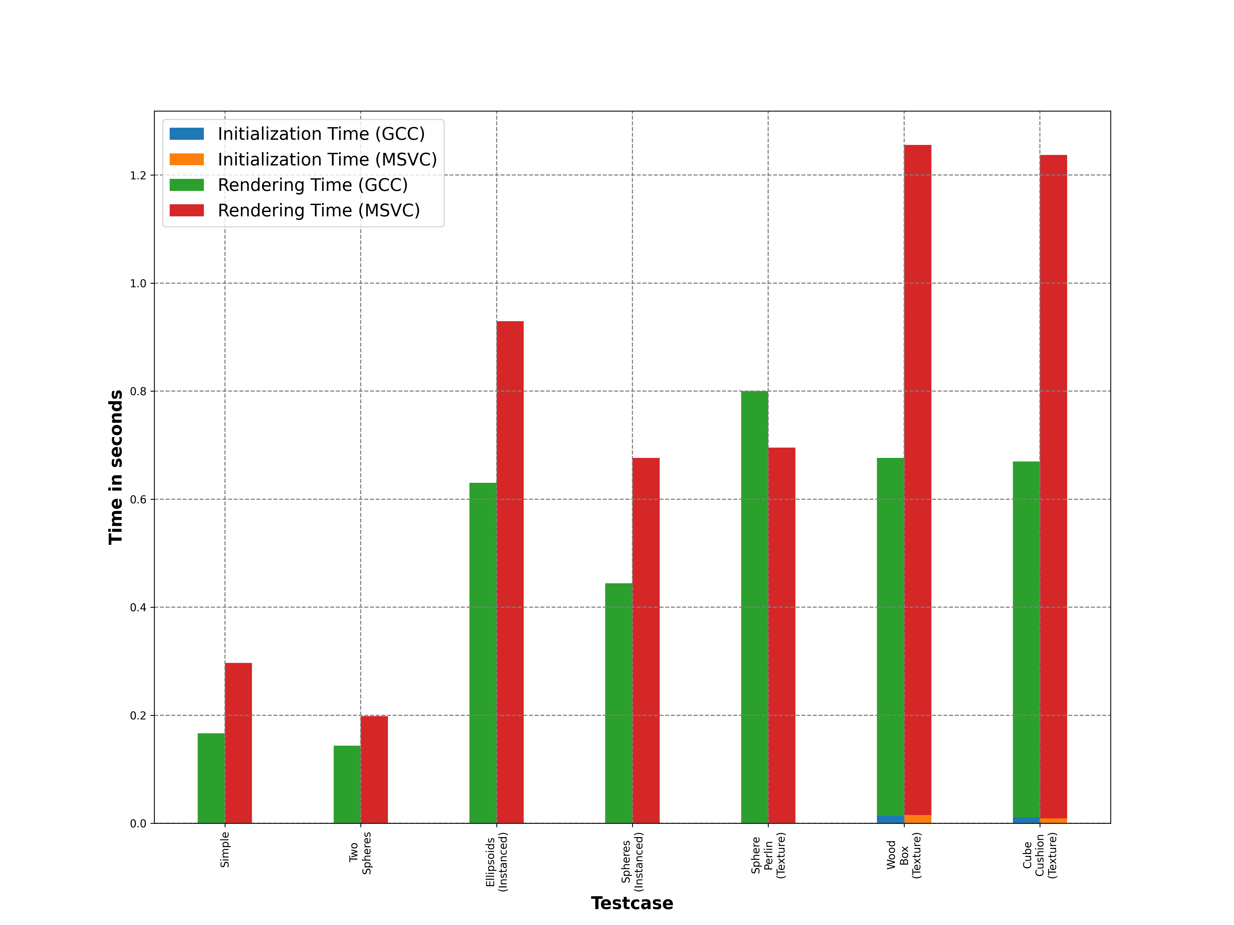 GCC vs MSVC (Single Threaded, Stacked Plot)